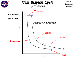 Brayton cycle p-V diagram
